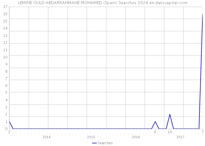 LEMINE OULD ABDARRAHMANE MOHAMED (Spain) Searches 2024 