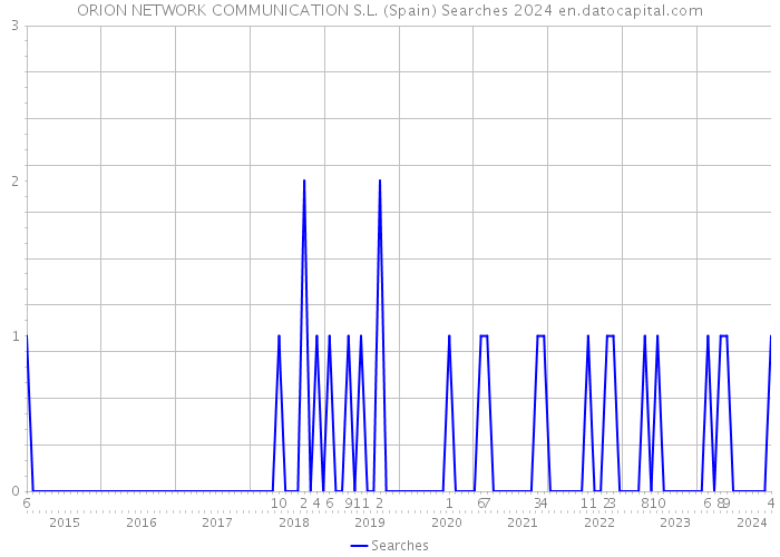 ORION NETWORK COMMUNICATION S.L. (Spain) Searches 2024 