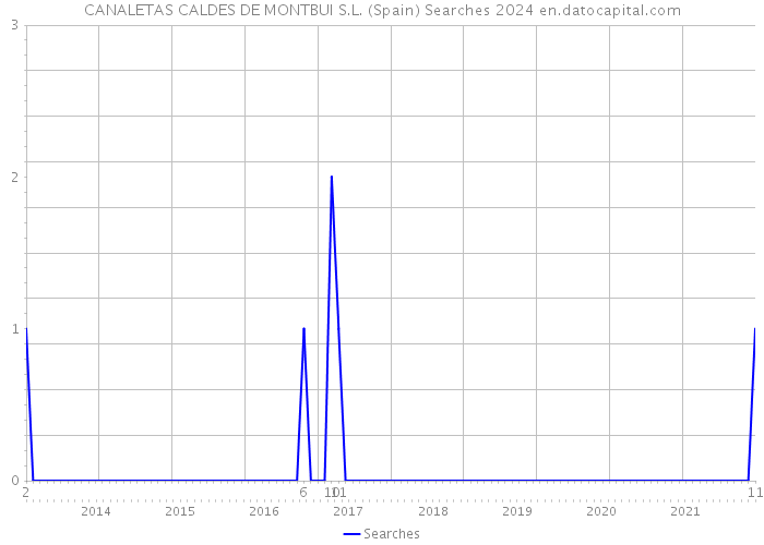 CANALETAS CALDES DE MONTBUI S.L. (Spain) Searches 2024 