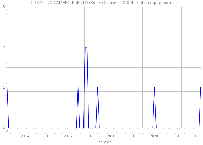 GIOVANNA CAMERO PUERTO (Spain) Searches 2024 