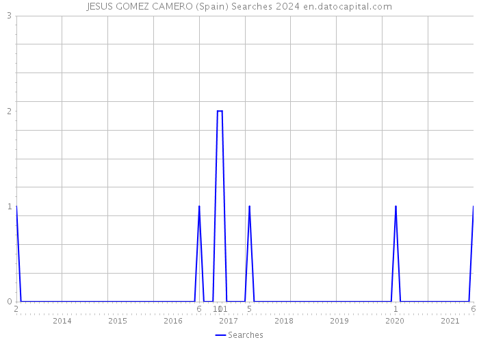 JESUS GOMEZ CAMERO (Spain) Searches 2024 