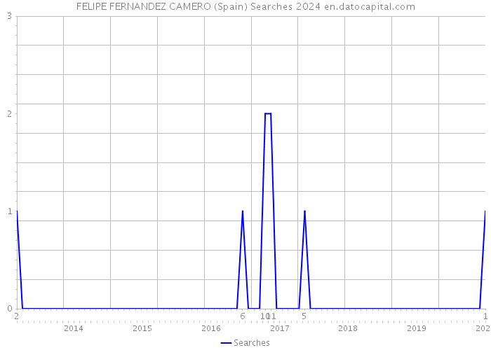FELIPE FERNANDEZ CAMERO (Spain) Searches 2024 