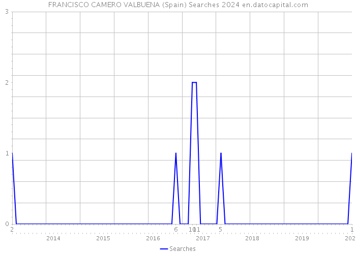 FRANCISCO CAMERO VALBUENA (Spain) Searches 2024 