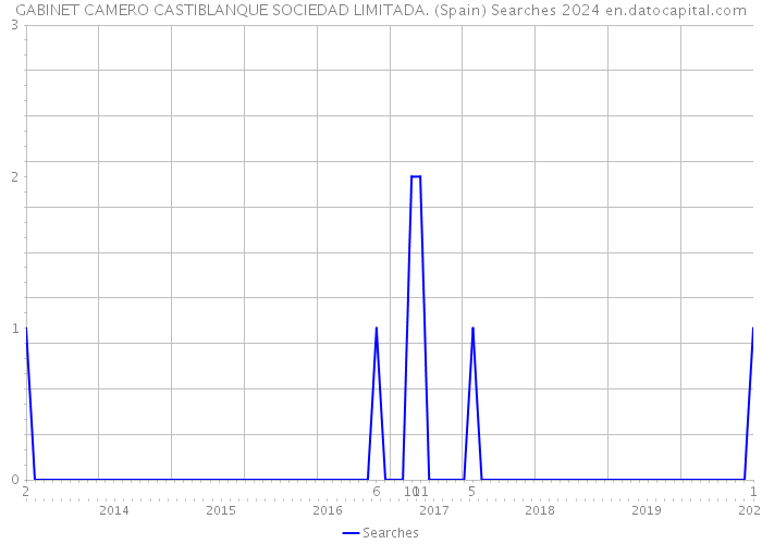 GABINET CAMERO CASTIBLANQUE SOCIEDAD LIMITADA. (Spain) Searches 2024 