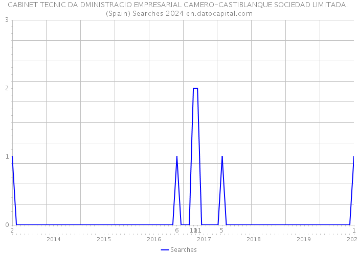 GABINET TECNIC DA DMINISTRACIO EMPRESARIAL CAMERO-CASTIBLANQUE SOCIEDAD LIMITADA. (Spain) Searches 2024 