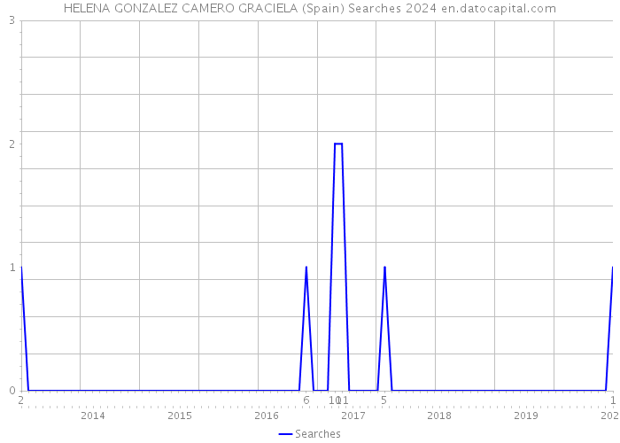 HELENA GONZALEZ CAMERO GRACIELA (Spain) Searches 2024 