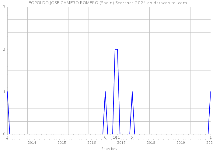 LEOPOLDO JOSE CAMERO ROMERO (Spain) Searches 2024 