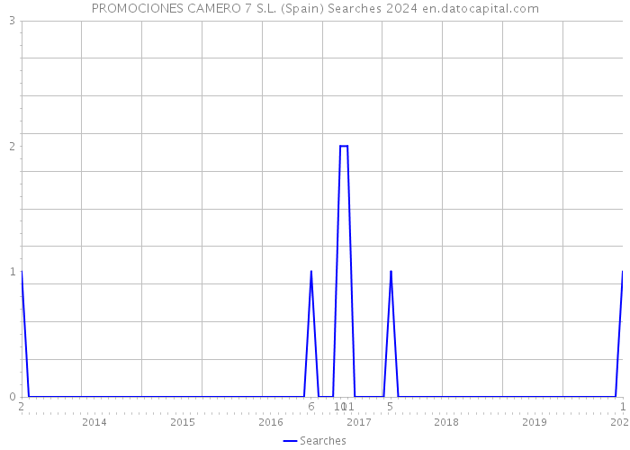 PROMOCIONES CAMERO 7 S.L. (Spain) Searches 2024 