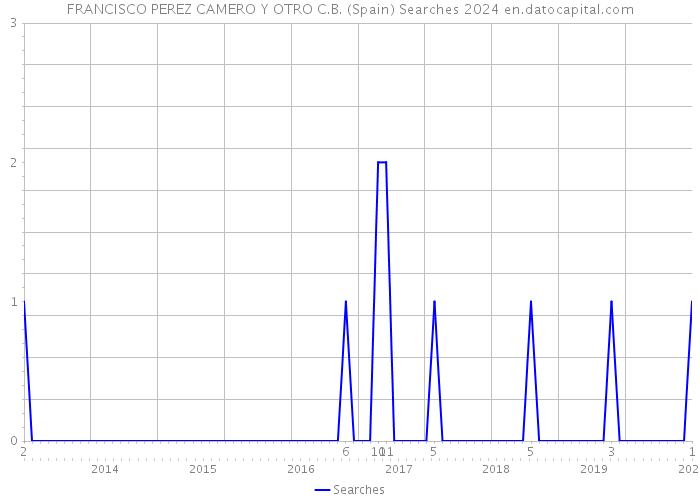 FRANCISCO PEREZ CAMERO Y OTRO C.B. (Spain) Searches 2024 