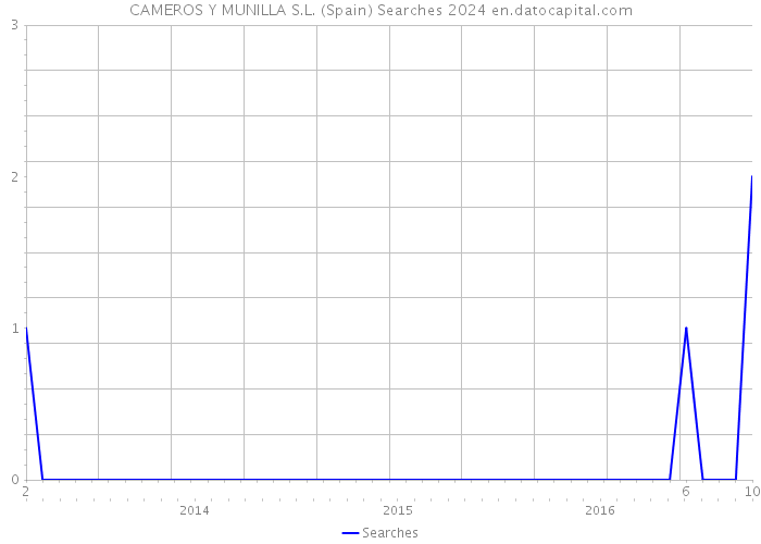 CAMEROS Y MUNILLA S.L. (Spain) Searches 2024 