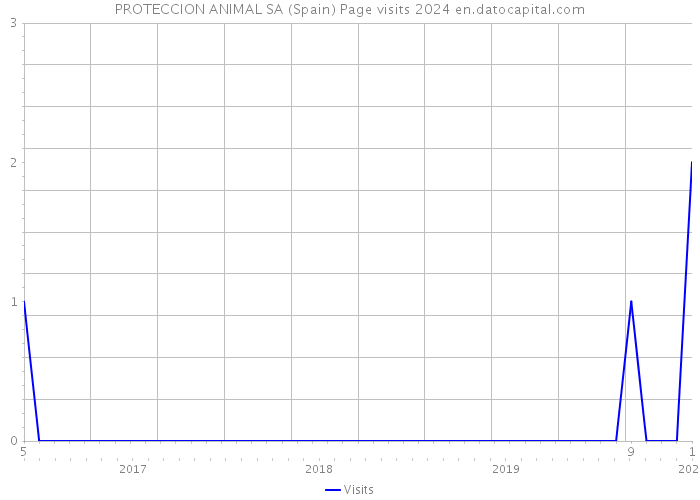 PROTECCION ANIMAL SA (Spain) Page visits 2024 