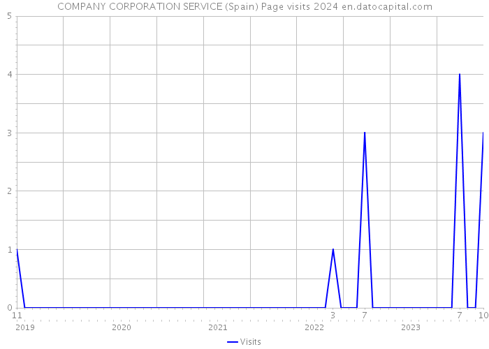 COMPANY CORPORATION SERVICE (Spain) Page visits 2024 