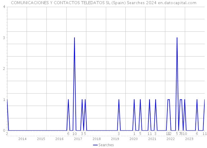 COMUNICACIONES Y CONTACTOS TELEDATOS SL (Spain) Searches 2024 