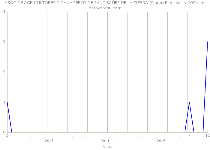 ASOC DE AGRICULTORES Y GANADEROS DE SANTIBAÑEZ DE LA SIERRA (Spain) Page visits 2024 