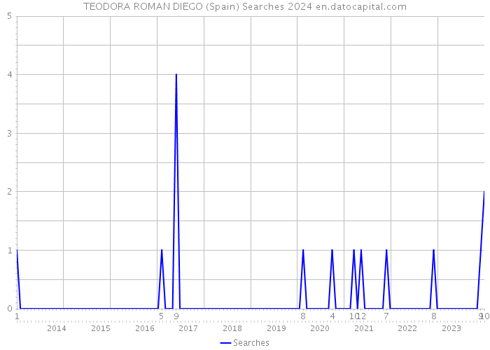 TEODORA ROMAN DIEGO (Spain) Searches 2024 