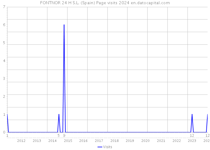 FONTNOR 24 H S.L. (Spain) Page visits 2024 