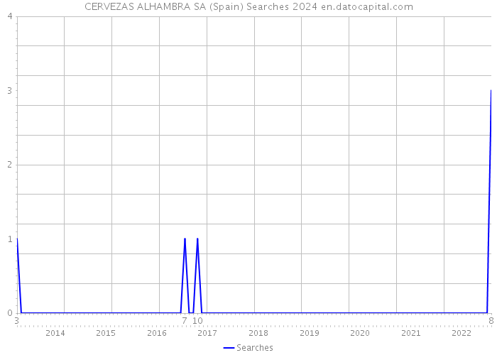 CERVEZAS ALHAMBRA SA (Spain) Searches 2024 