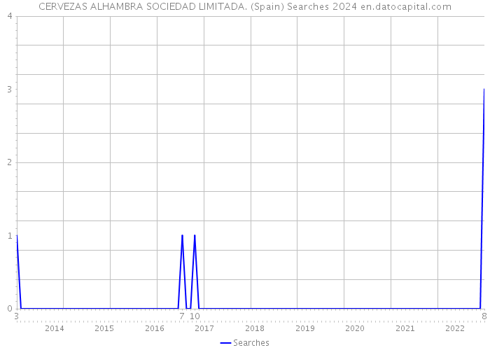 CERVEZAS ALHAMBRA SOCIEDAD LIMITADA. (Spain) Searches 2024 