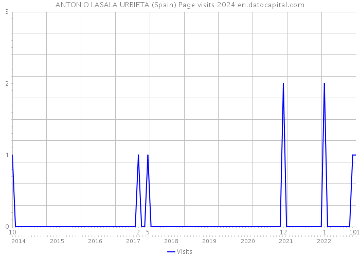 ANTONIO LASALA URBIETA (Spain) Page visits 2024 