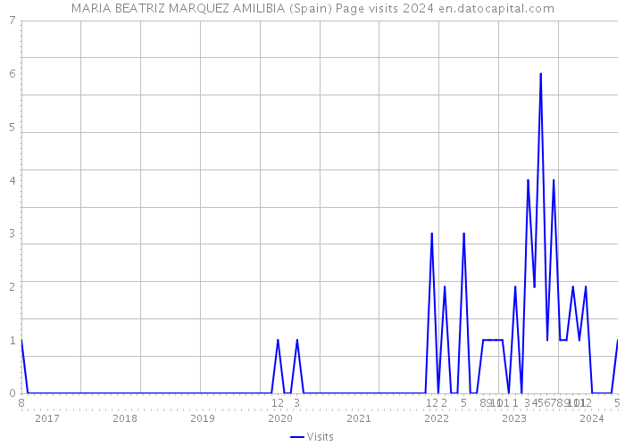 MARIA BEATRIZ MARQUEZ AMILIBIA (Spain) Page visits 2024 