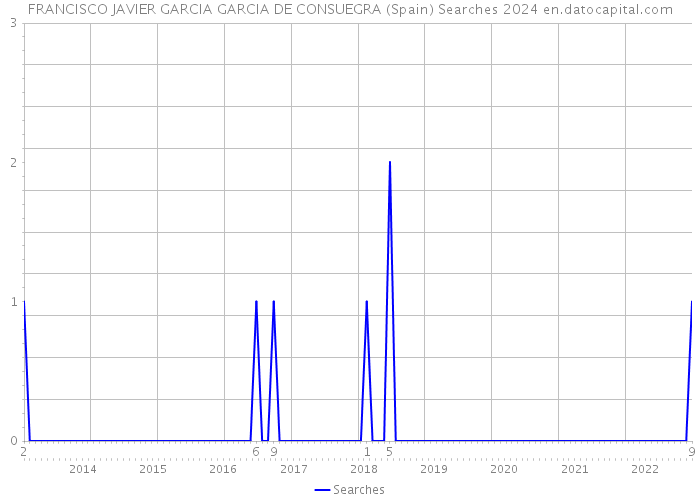 FRANCISCO JAVIER GARCIA GARCIA DE CONSUEGRA (Spain) Searches 2024 