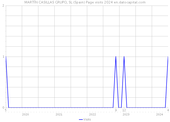 MARTÍN CASILLAS GRUPO, SL (Spain) Page visits 2024 