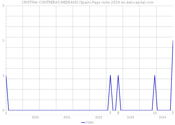 CRISTINA CONTRERAS MEDRANO (Spain) Page visits 2024 