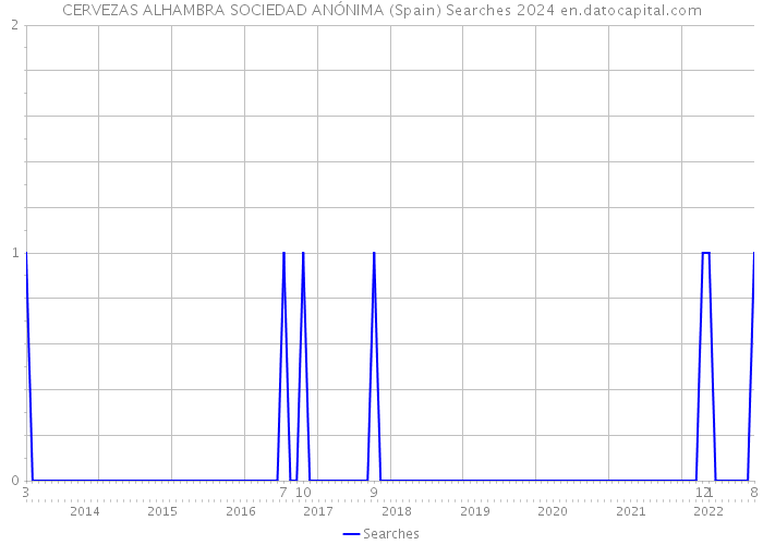 CERVEZAS ALHAMBRA SOCIEDAD ANÓNIMA (Spain) Searches 2024 