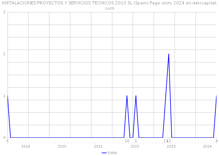 INSTALACIONES PROYECTOS Y SERVICIOS TECNICOS 2010 SL (Spain) Page visits 2024 