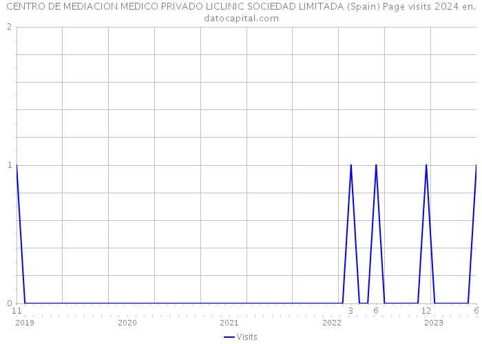 CENTRO DE MEDIACION MEDICO PRIVADO LICLINIC SOCIEDAD LIMITADA (Spain) Page visits 2024 