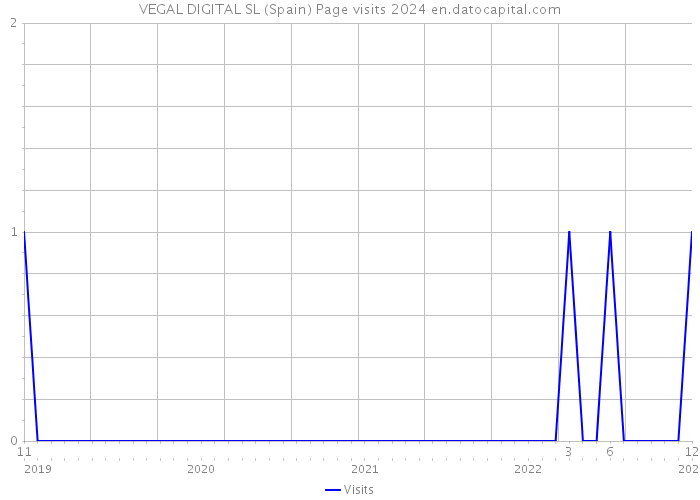 VEGAL DIGITAL SL (Spain) Page visits 2024 
