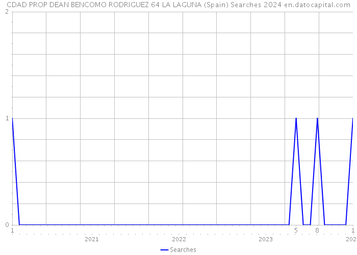 CDAD PROP DEAN BENCOMO RODRIGUEZ 64 LA LAGUNA (Spain) Searches 2024 