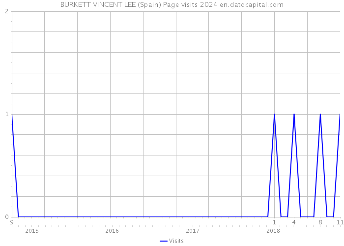 BURKETT VINCENT LEE (Spain) Page visits 2024 