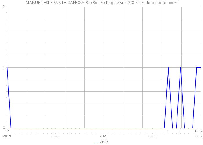 MANUEL ESPERANTE CANOSA SL (Spain) Page visits 2024 