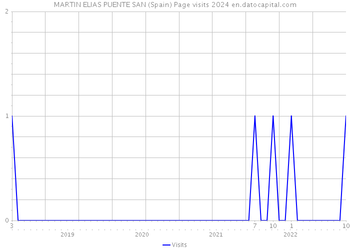 MARTIN ELIAS PUENTE SAN (Spain) Page visits 2024 