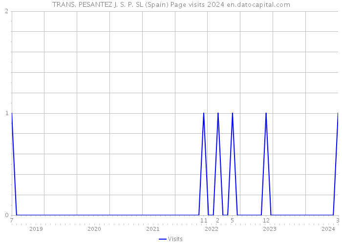 TRANS. PESANTEZ J. S. P. SL (Spain) Page visits 2024 