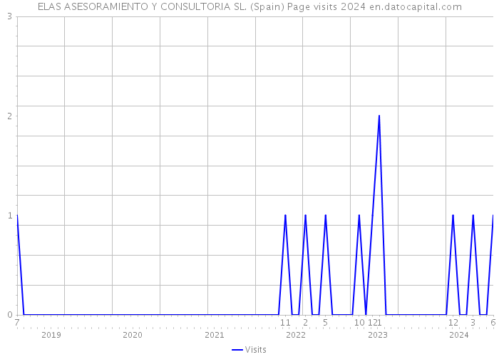 ELAS ASESORAMIENTO Y CONSULTORIA SL. (Spain) Page visits 2024 