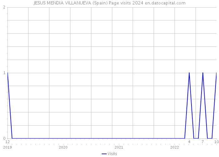 JESUS MENDIA VILLANUEVA (Spain) Page visits 2024 