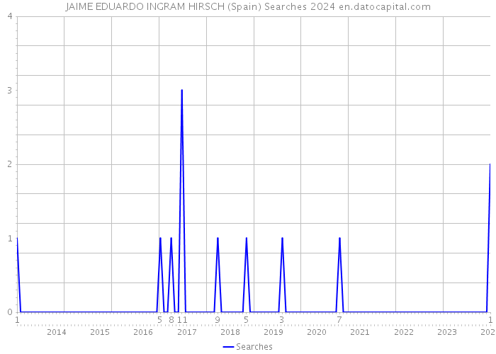 JAIME EDUARDO INGRAM HIRSCH (Spain) Searches 2024 