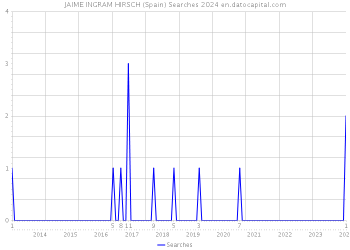 JAIME INGRAM HIRSCH (Spain) Searches 2024 
