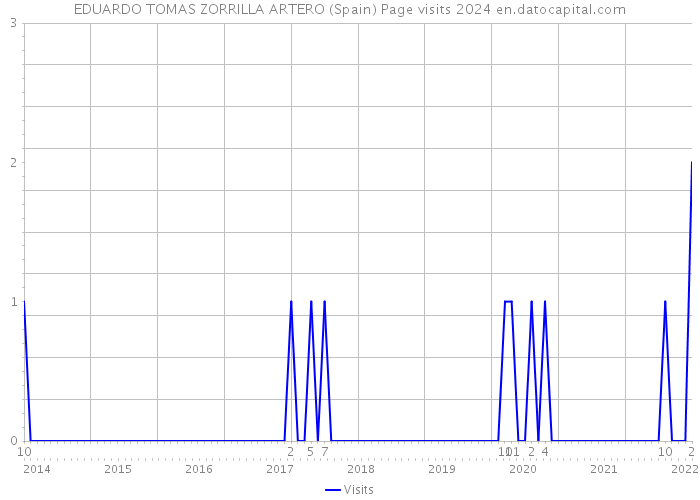 EDUARDO TOMAS ZORRILLA ARTERO (Spain) Page visits 2024 