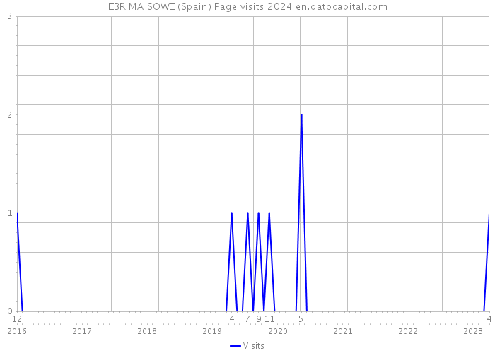 EBRIMA SOWE (Spain) Page visits 2024 