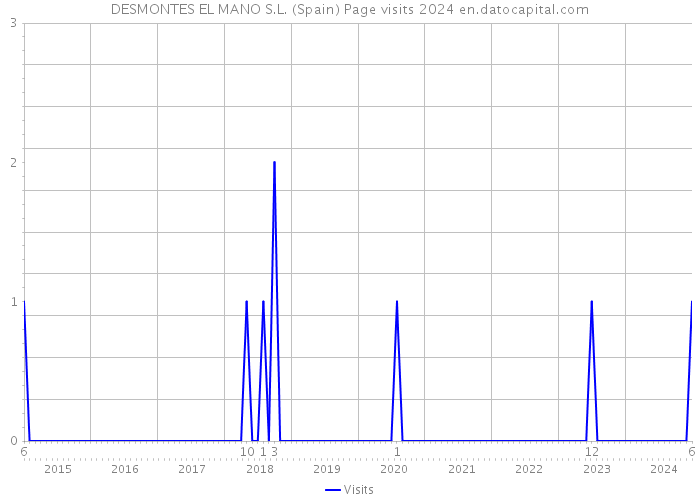 DESMONTES EL MANO S.L. (Spain) Page visits 2024 