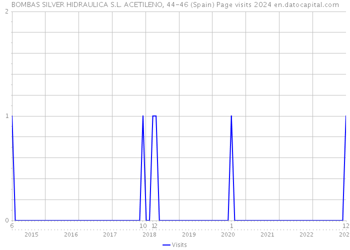 BOMBAS SILVER HIDRAULICA S.L. ACETILENO, 44-46 (Spain) Page visits 2024 