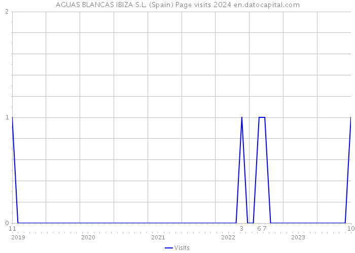 AGUAS BLANCAS IBIZA S.L. (Spain) Page visits 2024 
