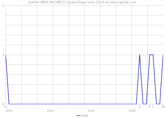 JUANA VERA PACHECO (Spain) Page visits 2024 