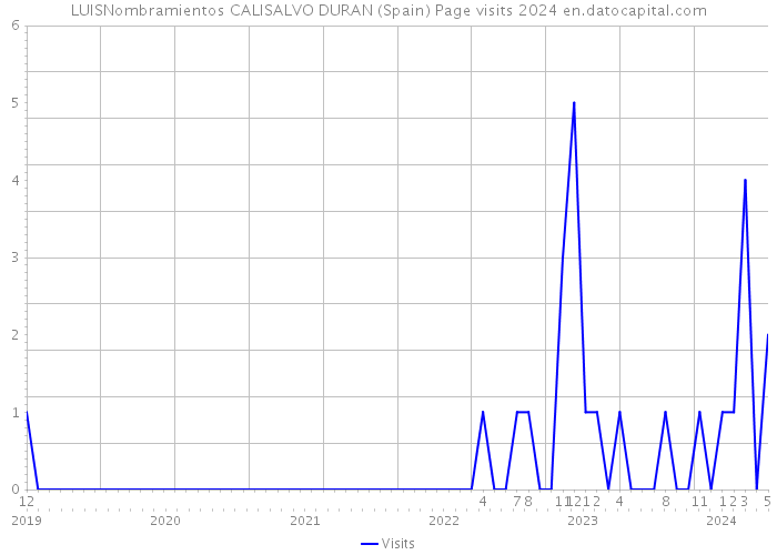 LUISNombramientos CALISALVO DURAN (Spain) Page visits 2024 