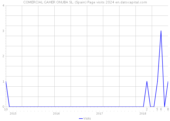 COMERCIAL GAHER ONUBA SL. (Spain) Page visits 2024 