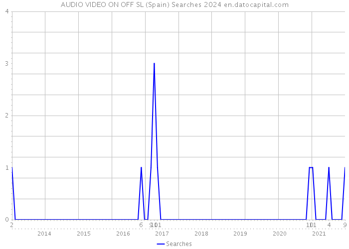 AUDIO VIDEO ON OFF SL (Spain) Searches 2024 