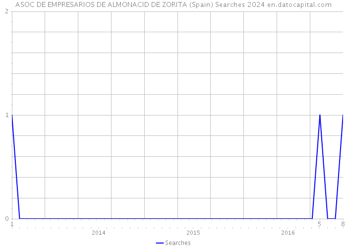 ASOC DE EMPRESARIOS DE ALMONACID DE ZORITA (Spain) Searches 2024 